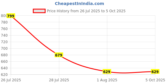 amazon.in minicult Set of Cotton Unisex Front Open T-Shirt with snap Buttons Pack 5 jhabla minicult Price History Graph from 26 Jul 2025 to 5 Oct 2025