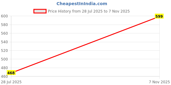amazon.in minicult Spiderman Regular Fit Character Printed Full Sleeve Sweatshirt for Boys and Girls(Pack of 1)(15-16 Years) Price History Graph from 28 Jul 2025 to 7 Nov 2025