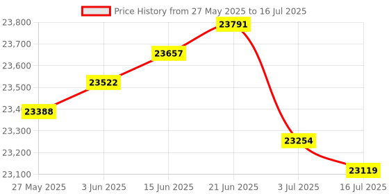 amazon.in MINIDX3 Portable USB Card Reader transfers Data to MSR605X MSRX6 MSRX6BT(MINIDX3) Price History Graph from 27 May 2025 to 16 Jul 2025