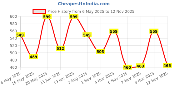 amazon.in MiniExplorer Metallic Building Blocks 14-in-1 Educational Engineering STEM Education Toy, 155+ pcs in The Game, can Make 14+ Models | Kids Age 7+ Years, Birthday Return Gift Price History Graph from 6 May 2025 to 12 Nov 2025