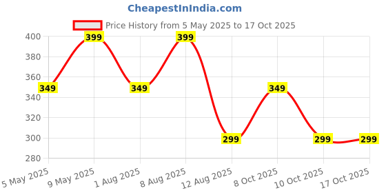 amazon.in MiniExplorer Penguin Track Toys for Kids - Small Penguins Stair Climbing Toys for Kids, Escalator Toy with Lights and Music - 3 Penguins Included (Penguin Track Slide) Price History Graph from 5 May 2025 to 16 Oct 2025