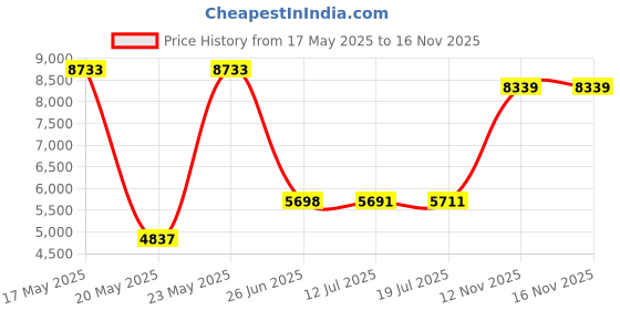 amazon.in MINIFOCUS Double 1” Ball Arm 5'' Scalable Aluminum Alloy Underwater CNC Arm System Connector Ball Head Extension for Strobe/Video Light/Diving Camera Tray, Waterproof and Rustproof Price History Graph from 17 May 2025 to 16 Nov 2025