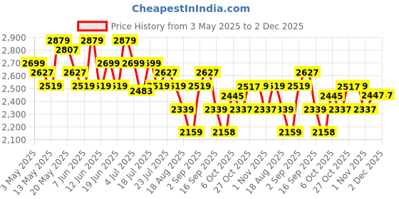 amazon.in miniklub 5 in 1 Baby Carry Cot & Rocker Price History Graph from 3 May 2025 to 1 Dec 2025