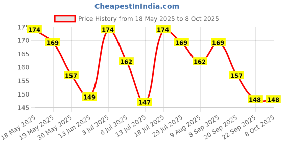 amazon.in miniklub Baby Multi Color Booties (Pack of 4) miniklub Price History Graph from 18 May 2025 to 8 Oct 2025