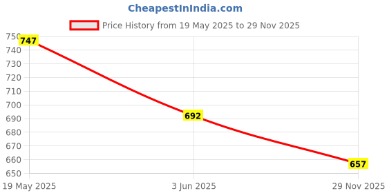 amazon.in miniklub Baby Multi Color Pair of Soft Sole Shoes miniklub Price History Graph from 19 May 2025 to 29 Nov 2025
