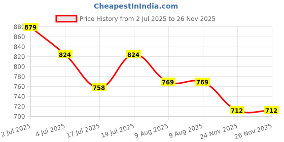 amazon.in miniklub Mini Klub Baby Green Color Pair Of Soft Sole Shoes miniklub Price History Graph from 2 Jul 2025 to 26 Nov 2025