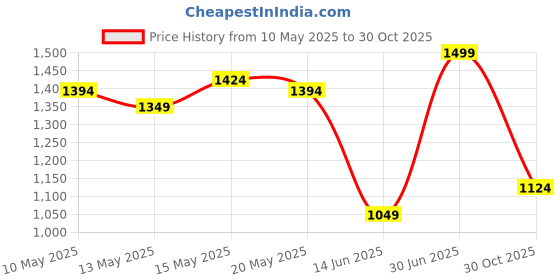 amazon.in miniklub MINI KLUB Boys Multicolor Ready gift -(0-3M) Price History Graph from 10 May 2025 to 30 Oct 2025