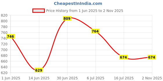 amazon.in miniklub MINI KLUB Boys Multicolor Ready gift -(0-3M) Price History Graph from 1 Jun 2025 to 2 Nov 2025