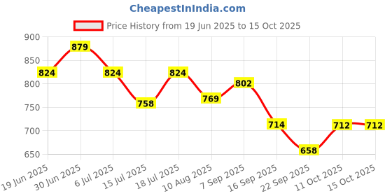 amazon.in miniklub Mini Klub Boys Pu Slip-On Sneakers miniklub Price History Graph from 19 Jun 2025 to 15 Oct 2025