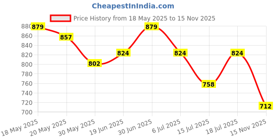 amazon.in miniklub Mini Klub Girls Pu Slip-On Sneakers miniklub Price History Graph from 18 May 2025 to 15 Nov 2025