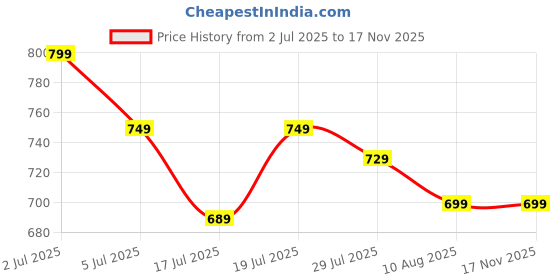 amazon.in miniklub Mini Klub Unisex Blue Color Shoe Soft Sole-Blue miniklub Price History Graph from 2 Jul 2025 to 16 Nov 2025