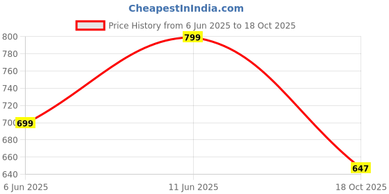 amazon.in miniklub MINI KLUB Unisex Brown color shoe soft sole-Brown miniklub Price History Graph from 6 Jun 2025 to 18 Oct 2025
