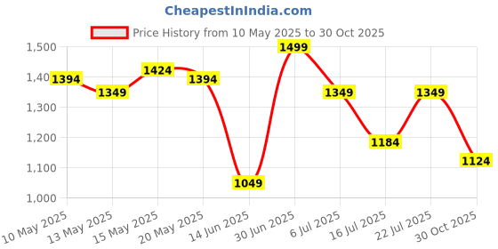 amazon.in miniklub MINI KLUB Unisex Multicolor Ready Gift -(0-3M) Price History Graph from 10 May 2025 to 30 Oct 2025