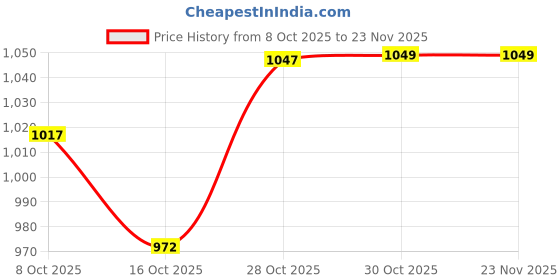 amazon.in miniklub New Born Multi Color Blanket (Pack of 2) miniklub Price History Graph from 8 Oct 2025 to 22 Nov 2025