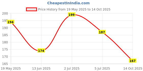 amazon.in miniklub New Born Multi Color Booties (Pack of 4) miniklub Price History Graph from 19 May 2025 to 14 Oct 2025