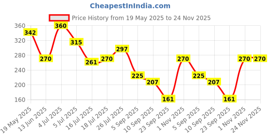 amazon.in miniklub Women Multi Color Woven Nursing Wrapper (One Size) miniklub Price History Graph from 19 May 2025 to 24 Nov 2025