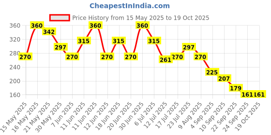 amazon.in miniklub Women Multi Color Woven Nursing Wrapper (One Size) miniklub Price History Graph from 15 May 2025 to 16 Oct 2025