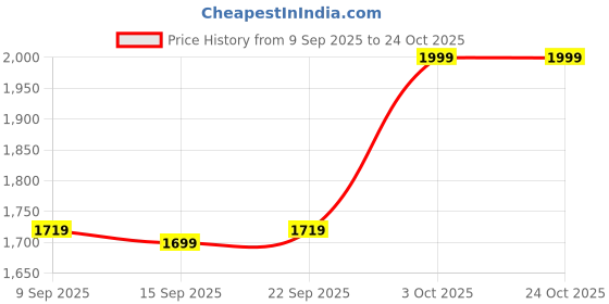amazon.in Minikoioi Flexi Bib - Deep Blue Price History Graph from 9 Sep 2025 to 23 Oct 2025