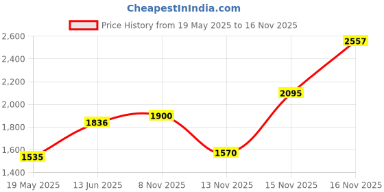 amazon.in Minilabo for Apple Pencil Grip - 3 Pack Pencil Grips for Apple Pencil Pro, Apple Pencil 1st Generation / 2nd Generation, USB-C Models (White, Pink, Green) Price History Graph from 19 May 2025 to 15 Nov 2025