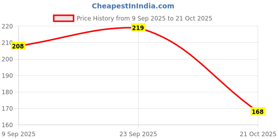 amazon.in Minilight Soother m Size Dino Bday Price History Graph from 9 Sep 2025 to 21 Oct 2025