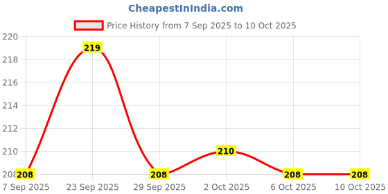 amazon.in Minilight Soother S Size Dino Egg Price History Graph from 7 Sep 2025 to 10 Oct 2025