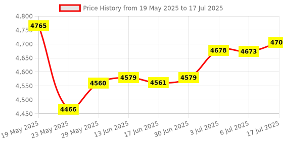 amazon.in maglite MiniMag LED 2AA Flshlght Blk maglite Price History Graph from 19 May 2025 to 17 Jul 2025