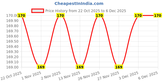 amazon.in minimal affairs: 50 Pcs Premium Paper Shagun Envelopes Cash Gifting in Weddings Birthdays Rakhi Gifting (Lace Pattern, 10 Different Colors) Price History Graph from 22 Oct 2025 to 3 Dec 2025