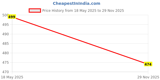 amazon.in Minimal Butterscotch Nuts – Crunchy Roasted Caramelized Cashew(4mm-5mm),1Kg Perfect for Snacking & Baking Price History Graph from 18 May 2025 to 29 Nov 2025