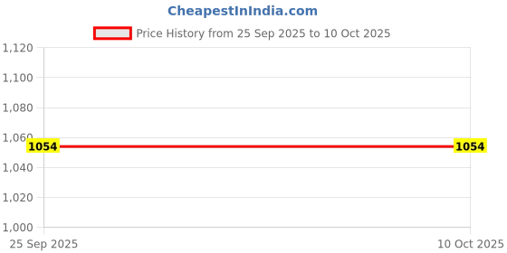 amazon.in peluche Minimal is Maximum Cufflinks for Men peluche Price History Graph from 25 Sep 2025 to 9 Oct 2025