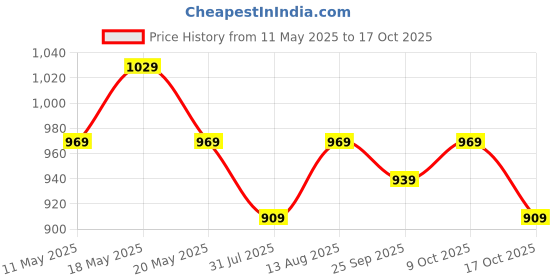 amazon.in peluche Minimal Metal Design Cufflinks for Men peluche Price History Graph from 11 May 2025 to 16 Oct 2025