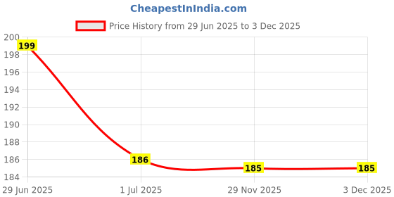 amazon.in Minimal Ready to Fry Dry Golgappa Panipuri, 400g (Pack Of 1) minimal Price History Graph from 29 Jun 2025 to 3 Dec 2025