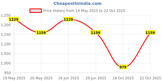 amazon.in peluche Minimal Silver Metal Design Cufflinks for Men peluche Price History Graph from 19 May 2025 to 22 Oct 2025
