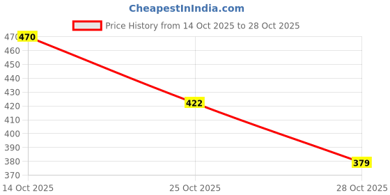 amazon.in zeneme Minimal Silver Toned Cubic Zirconia Studded Stylish Anklet For Girls and Women | Ethenic Payal for Women & Girls zeneme Price History Graph from 14 Oct 2025 to 28 Oct 2025