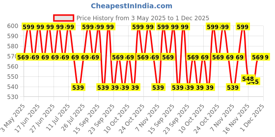 amazon.in Minimalist 10% AHA BHA Exfoliating Serum For Beginners, AHAs (Lactic Acid & Glycolic Acid) & BHA (Salicylic Acid) Serum, 30ml Price History Graph from 3 May 2025 to 30 Nov 2025