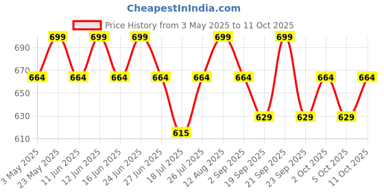 amazon.in Minimalist 25% AHA + 2% BHA + 5% PHA Peeling Serum Solution for Glowing Skin, Smooth Texture & Pore Cleansing | AHA BHA PHA Peel Serum For Weekend Exfoliation | 30ml Price History Graph from 3 May 2025 to 10 Oct 2025