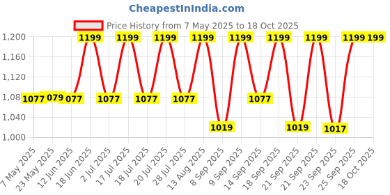 amazon.in Minimalist Anti-Acne Kit, Skincare Routine Kit for Unisex, Salicylic Acid Face Wash, Vitamin B5 Moisturizer, and Salicylic Acid Serum Combo Price History Graph from 7 May 2025 to 18 Oct 2025
