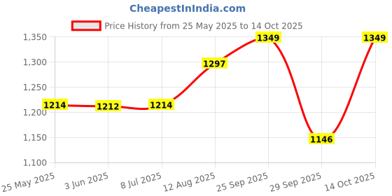 amazon.in Minimalist Anti-Pigmentation Kit, Skin Care Routine Kit For Unisex, Face Wash, Serum & Sunscreen Combo, 180g Price History Graph from 25 May 2025 to 14 Oct 2025