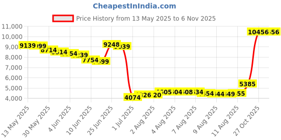 amazon.in skaso Minimalist Barefoot Sock Shoes for Women Men with Multi Purpose & Ultra Portable & Non Slip Sole skaso Price History Graph from 13 May 2025 to 5 Nov 2025