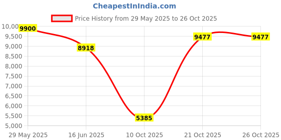 amazon.in skaso Minimalist Barefoot Sock Shoes for Women Men with Multi Purpose & Ultra Portable & Non Slip Sole skaso Price History Graph from 29 May 2025 to 26 Oct 2025