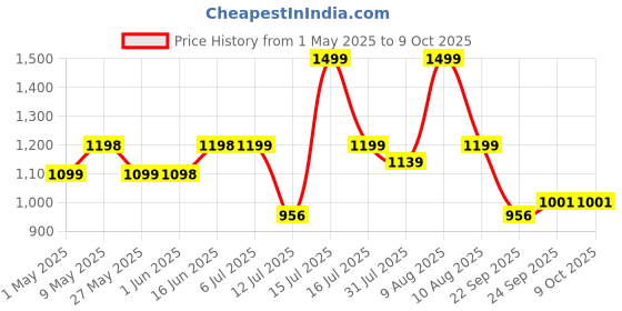 amazon.in Minimalist Design Floor Lamp (Jute Shade) LED Bulb Included, Beige Price History Graph from 1 May 2025 to 9 Oct 2025