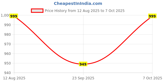 amazon.in peluche Minimalist Enamel Design (Pink) Cufflinks for Men peluche Price History Graph from 12 Aug 2025 to 7 Oct 2025