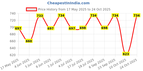 amazon.in aaishwarya Minimalist Golden Beach Bikini Thin Metallic Layered Waist Chain with Pearl/Body Chain (Pack of 3) For Women And Girls | Kamarband for Women aaishwarya Price History Graph from 17 May 2025 to 24 Oct 2025