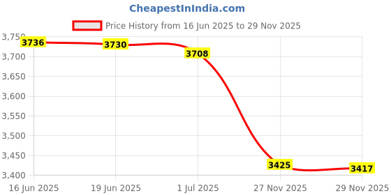 amazon.in vulkit Minimalist Leather Wallet - Pop Up Cards RFID Protection, Holds 10 Cards, Litchi Brown vulkit Price History Graph from 16 Jun 2025 to 29 Nov 2025