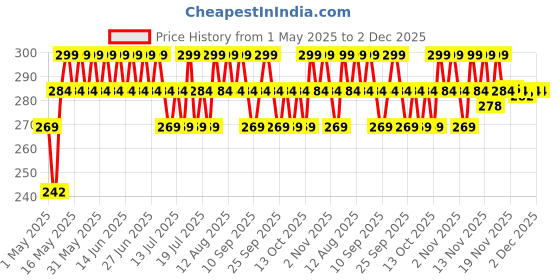 amazon.in Minimalist Marula Oil 5% Face Moisturizer For Dry Skin With Hyaluronic Acid For Deep Nourishment & Hydration, For Men & Women minimalist Price History Graph from 1 May 2025 to 1 Dec 2025