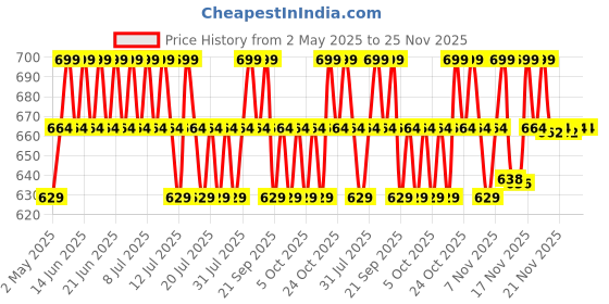 amazon.in Minimalist Multi Peptide Night Face Serum for Ageless Younger Skin, 30 ml | Collagen Boosting, Hydrating & Overnight Repair Serum for Women & Men with 7% Matrixyl 3000 & 3% Bio-Placenta minimalist Price History Graph from 2 May 2025 to 25 Nov 2025