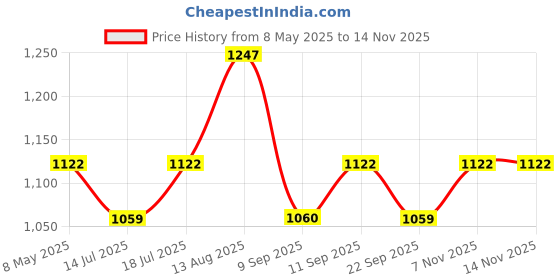 amazon.in Minimalist Oily Skincare Kit | Routine Kit For Women & Men | Face Wash, Serum & Moisturizer Combo | 180g Price History Graph from 8 May 2025 to 13 Nov 2025