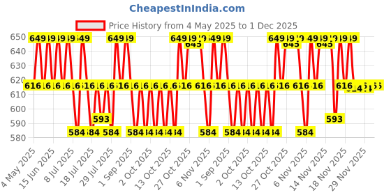 amazon.in Minimalist Retinol 0.6% Mid-Strength Anti Aging Face Serum For Unisex, Reduces Fine Lines & Wrinkles, Medium Strength Retinol Formula (Pack Of 1) Price History Graph from 4 May 2025 to 1 Dec 2025