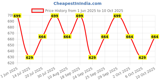 amazon.in Minimalist Squalane 100% (Plant Derived) Super-Lightweight Face Oil | Improves Skin Hydration, Provides light Moisturization & Reduces Fine Lines | 30 ml Price History Graph from 1 Jun 2025 to 10 Oct 2025