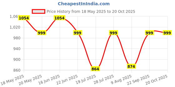 amazon.in peluche Minimalist - Tie Pin for Men peluche Price History Graph from 18 May 2025 to 19 Oct 2025