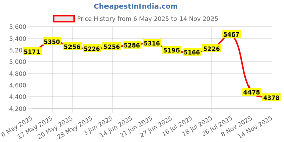 amazon.in fungorgt Minimalist Ultra Thin Open Face Quartz Pocket Watch with Key Buckle Unisex Portable Unisex Watch fungorgt Price History Graph from 6 May 2025 to 14 Nov 2025